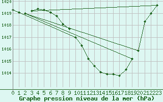 Courbe de la pression atmosphrique pour Cevio (Sw)