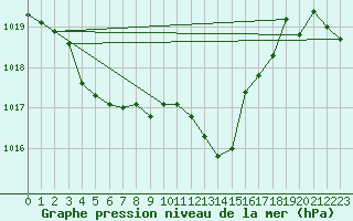 Courbe de la pression atmosphrique pour Tarbes (65)