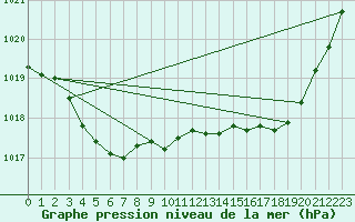 Courbe de la pression atmosphrique pour Ploeren (56)