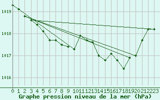 Courbe de la pression atmosphrique pour Recoules de Fumas (48)