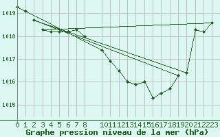 Courbe de la pression atmosphrique pour Elgoibar