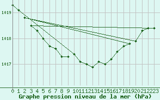 Courbe de la pression atmosphrique pour Fokstua Ii