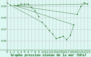 Courbe de la pression atmosphrique pour Fribourg (All)