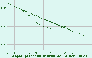 Courbe de la pression atmosphrique pour Xonrupt-Longemer (88)