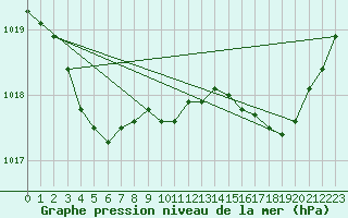 Courbe de la pression atmosphrique pour Lanvoc (29)