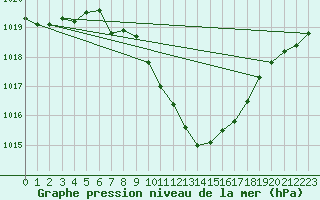 Courbe de la pression atmosphrique pour Aigle (Sw)