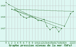 Courbe de la pression atmosphrique pour Renwez (08)