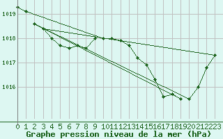 Courbe de la pression atmosphrique pour Jan (Esp)