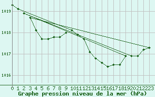 Courbe de la pression atmosphrique pour Les Pennes-Mirabeau (13)