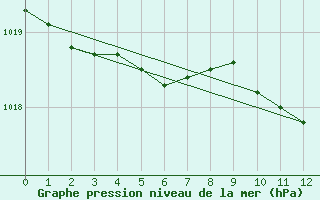 Courbe de la pression atmosphrique pour Montlimar (26)