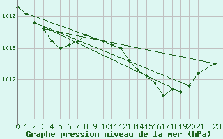 Courbe de la pression atmosphrique pour Isle Of Portland