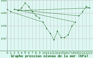 Courbe de la pression atmosphrique pour Meiningen