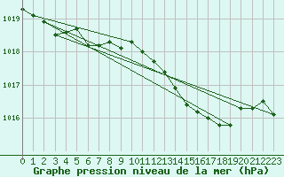 Courbe de la pression atmosphrique pour Roesnaes