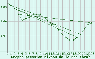 Courbe de la pression atmosphrique pour Aberdaron