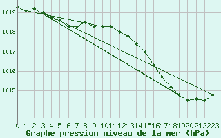 Courbe de la pression atmosphrique pour Pointe de Chassiron (17)