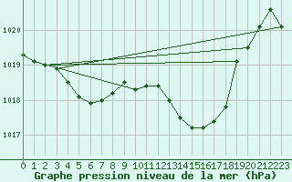 Courbe de la pression atmosphrique pour Saint-Vran (05)