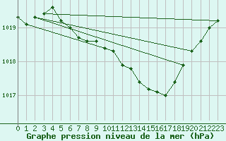 Courbe de la pression atmosphrique pour Czestochowa