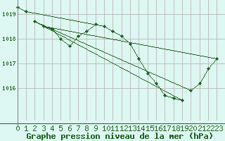 Courbe de la pression atmosphrique pour Aniane (34)