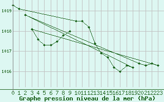 Courbe de la pression atmosphrique pour Les Pennes-Mirabeau (13)