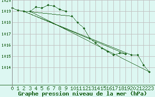 Courbe de la pression atmosphrique pour Michelstadt-Vielbrunn