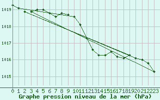 Courbe de la pression atmosphrique pour Ulm-Mhringen