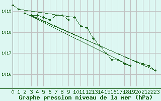 Courbe de la pression atmosphrique pour Kuggoren