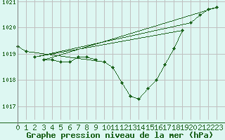 Courbe de la pression atmosphrique pour Kikinda