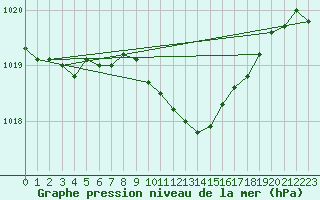 Courbe de la pression atmosphrique pour Vaduz