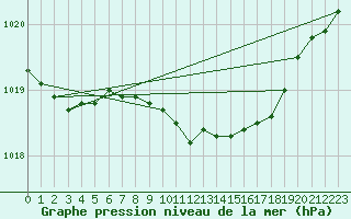 Courbe de la pression atmosphrique pour Keswick