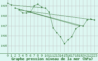 Courbe de la pression atmosphrique pour Guadalajara