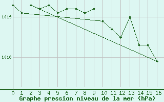 Courbe de la pression atmosphrique pour Besanon (25)