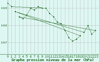 Courbe de la pression atmosphrique pour Herstmonceux (UK)
