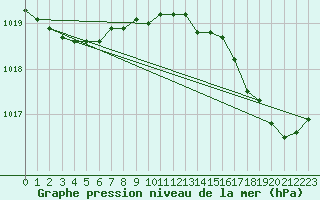 Courbe de la pression atmosphrique pour Leucate (11)