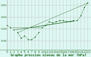 Courbe de la pression atmosphrique pour Biscarrosse (40)