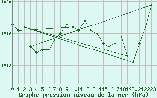 Courbe de la pression atmosphrique pour Lasfaillades (81)