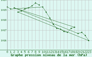 Courbe de la pression atmosphrique pour Schauenburg-Elgershausen