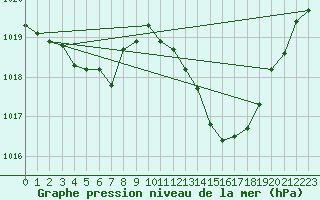 Courbe de la pression atmosphrique pour Saint-Michel-d