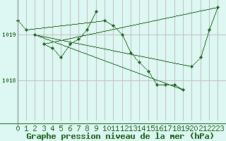 Courbe de la pression atmosphrique pour Nmes - Garons (30)