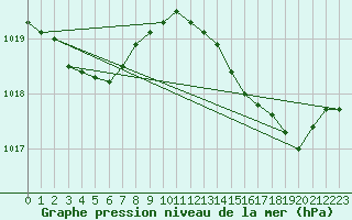 Courbe de la pression atmosphrique pour Aytr-Plage (17)