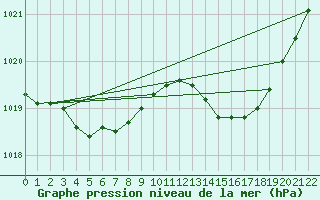 Courbe de la pression atmosphrique pour Recoules de Fumas (48)