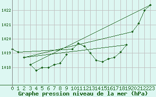 Courbe de la pression atmosphrique pour Les Herbiers (85)