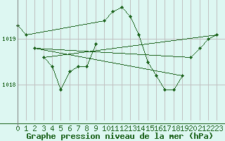 Courbe de la pression atmosphrique pour Le Luc (83)