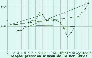 Courbe de la pression atmosphrique pour Bad Salzuflen