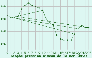 Courbe de la pression atmosphrique pour Schleiz