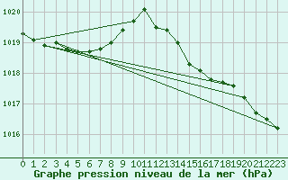 Courbe de la pression atmosphrique pour Coulommes-et-Marqueny (08)