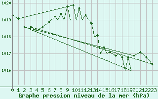 Courbe de la pression atmosphrique pour Gibraltar (UK)