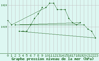 Courbe de la pression atmosphrique pour Orskar