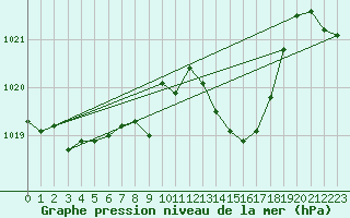 Courbe de la pression atmosphrique pour Thun