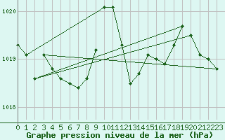 Courbe de la pression atmosphrique pour Hyres (83)