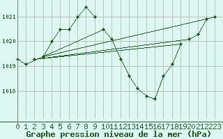 Courbe de la pression atmosphrique pour Nyon-Changins (Sw)